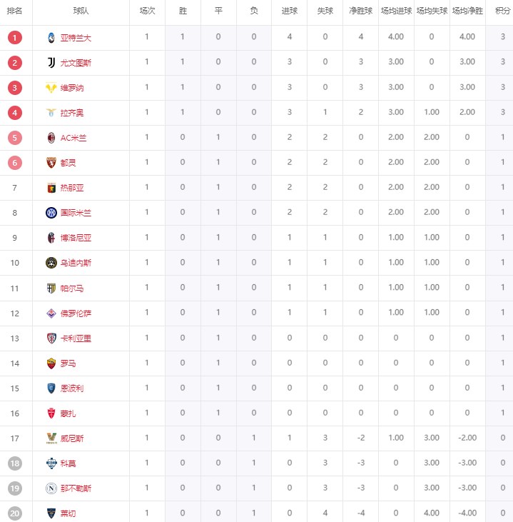意甲首轮收官：尤文亚特兰大取开门红 米兰双雄均不胜那不勒斯惨败